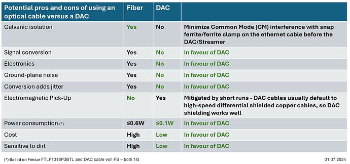 Potential pros and cons of using an optical cable versus a DAC