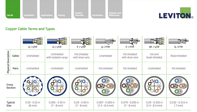 Leviton Cat6A CAbles