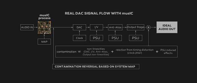 Wadax MusIC Processing